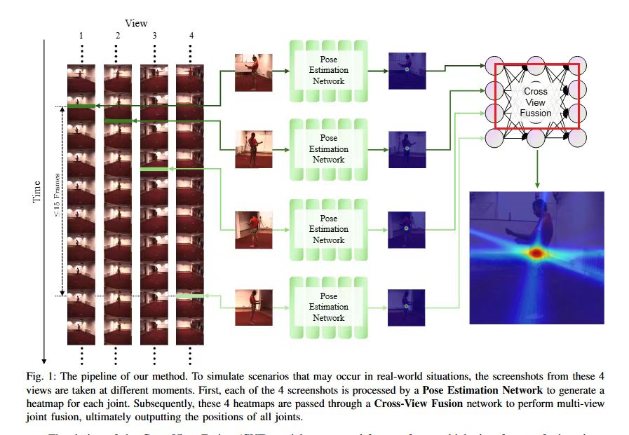 Robust 3D Human Pose Estimation with Unsynchronized Cross-View Fusion